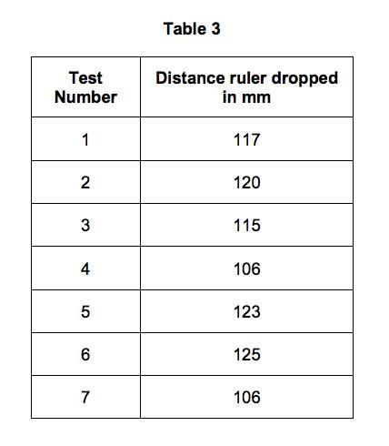 ruler drop test equipment|ruler drop test results table.